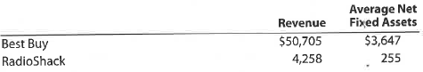 Fixed asset turnover ratio  The following table shows the revenue and average net fixed assets (in millions) for a recent fiscal year for Best Buy and RadioShack :     a. Compute the fixed asset turnover for each company. Round to two decimal places. b. Which company uses its fixed assets more efficiently Explain.