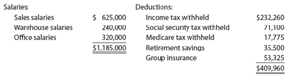 Entries for payroll and payroll taxes  The following information about the payroll for the week ended December 30 was obtained from the records of Saine Co.:         Instructions  1. Assuming that the payroll for the last week of the year is to be paid on December 31, journalize the following entries: a. December 30, to record the payroll. b. December 30, to record the employer's payroll taxes on the payroll to be paid on December 31. Of the total payroll for the last week of the year, $30,000 is subject to unemployment compensation taxes. 2. Assuming that the payroll for the last week of the year is to be paid on January 4 of the following fiscal year, journalize the following entries: a. December 30, to record the payroll. b. January 4, to record the employer's payroll taxes on the payroll to be paid on January 4. Because it is a new fiscal year, all $1,185,000 in salaries is subject to unemployment compensation taxes.