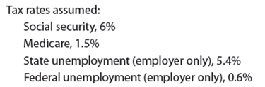 Entries for payroll and payroll taxes  The following information about the payroll for the week ended December 30 was obtained from the records of Saine Co.:         Instructions  1. Assuming that the payroll for the last week of the year is to be paid on December 31, journalize the following entries: a. December 30, to record the payroll. b. December 30, to record the employer's payroll taxes on the payroll to be paid on December 31. Of the total payroll for the last week of the year, $30,000 is subject to unemployment compensation taxes. 2. Assuming that the payroll for the last week of the year is to be paid on January 4 of the following fiscal year, journalize the following entries: a. December 30, to record the payroll. b. January 4, to record the employer's payroll taxes on the payroll to be paid on January 4. Because it is a new fiscal year, all $1,185,000 in salaries is subject to unemployment compensation taxes.
