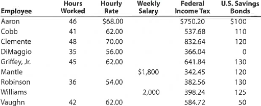 APayroll register  The following data for Throwback Industries Inc. relate to the payroll for the week ended December 9, 2016:     Employees Mantle and Williams are office staff, and all of the other employees are sales personnel. All sales personnel are paid 1½ times the regular rate for all hours in excess of 40 hours per week. The social security tax rate is 6.0%, and Medicare tax is 1.5% of each employee's annual earnings. The next payroll check to be used is No. 901. Instructions  1. Prepare a payroll register for Throwback Industries Inc. for the week ended December 9, 2016. Use the following columns for the payroll register: Employee, Total Hours, Regular Earnings, Overtime Earnings, Total Earnings, Social Security Tax, Medicare Tax, Federal Income Tax, U.S. Savings Bonds, Total Deductions, Net Pay, Ck. No., Sales Salaries Expense, and Office Salaries Expense. 2. Journalize the entry to record the payroll for the week.