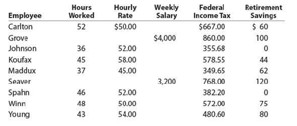 Payroll register  The following data for Flexco Inc. relate to the payroll for the week ended December 9, 20Y8:     Employees Grove and Seaver are office staff, and all of the other employees are sales personnel. All sales personnel are paid 1½ times the regular rate for all hours in excess of 40 hours per week. The social security tax rate is 6.0% of each employee's annual earnings, and Medicare tax is 1.5% of each employee's annual earnings. The next payroll check to be used is No. 328. Instructions  1. Prepare a payroll register for Flexco Inc. for the week ended December 9, 20Y8. Use the following columns for the payroll register: Employee, Total Hours, Regular Earnings, Overtime Earnings, Total Earnings, Social Security Tax, Medicare Tax, Federal Income Tax, Retirement Savings, Total Deductions, Net Pay, Ck. No., Sales Salaries Expense, and Office Salaries Expense. 2. Journalize the entry to record the payroll for the week.