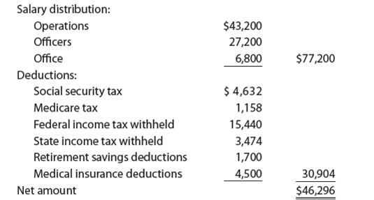 Payroll accounts and year-end entries  The following accounts, with the balances indicated, appear in the ledger of Garcon Co. on December 1 of the current year:     The following transactions relating to payroll, payroll deductions, and payroll taxes occurred during December:                     Instructions  1. Journalize the transactions. 2. Journalize the following adjusting entries on December 31: a. Salaries accrued: operations salaries, $8,560; officers salaries, $5,600; office salaries, $1,400. The payroll taxes are immaterial and are not accrued. b. Vacation pay, $15,000.