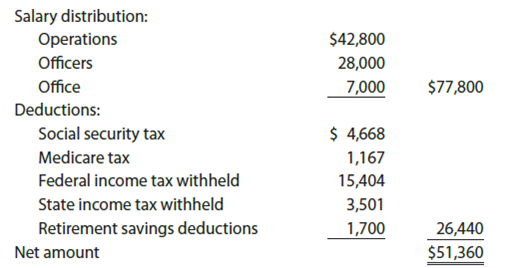 Payroll accounts and year-end entries  The following accounts, with the balances indicated, appear in the ledger of Garcon Co. on December 1 of the current year:     The following transactions relating to payroll, payroll deductions, and payroll taxes occurred during December:                     Instructions  1. Journalize the transactions. 2. Journalize the following adjusting entries on December 31: a. Salaries accrued: operations salaries, $8,560; officers salaries, $5,600; office salaries, $1,400. The payroll taxes are immaterial and are not accrued. b. Vacation pay, $15,000.