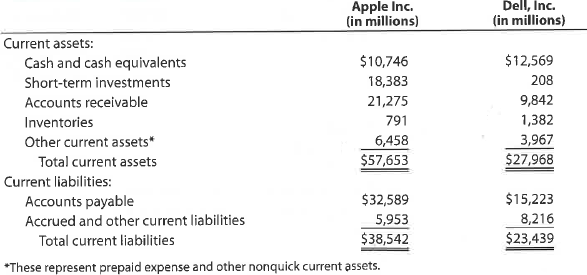 Quick ratio  The current assets and current liabilities for Apple Inc. and Dell, Inc. , are as follows at the end of a recent fiscal period:     a. Determine the quick ratio for both companies. (Round to one decimal place.) b. Interpret the quick ratio difference between the two companies.