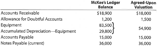 Entries and balance sheet for partnership  On March 1, 2016, Eric Keene and Abigail McKee form a partnership. Keene agrees to invest $21,100 in cash and merchandise inventory valued at $55,900. McKee invests certain business assets at valuations agreed upon, transfers business liabilities, and contributes sufficient cash to bring her total capital to $60,000. Details regarding the book values of the business assets and liabilities, and the agreed valuations, follow:     The partnership agreement includes the following provisions regarding the division of net income: interest on original investments at 10%, salary allowances of $22,500 (Keene) and $30,400 (McKee), and the remainder equally. Instructions  1. Journalize the entries to record the investments of Keene and McKee in the partnership accounts. 2. Prepare a balance sheet as of March 1, 2016, the date of formation of the partnership of Keene and McKee.  3. After adjustments and the closing of revenue and expense accounts at February 28, 2017, the end of the first full year of operations, the income summary account has a credit balance of $90,000, and the drawing accounts have debit balances of $28,000 (Keene) and $30,400 (McKee). Journalize the entries to close the income summary account and the drawing accounts at February 28, 2017.