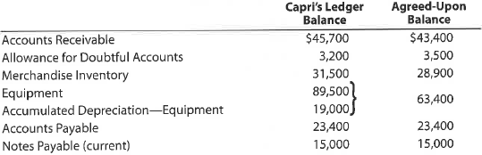 Entries and balance sheet for partnership  On April 1, 2015, Whitney Lang and Eli Capri form a partnership. Lang agrees to invest $18,000 cash and merchandise inventory valued at $50,000. Capri invests certain business assets at valuations agreed upon, transfers business liabilities, and contributes sufficient cash to bring his total capital to $120,000. Details regarding the book values of the business assets and liabilities, and the agreed valuations, follow:     The partnership agreement includes the following provisions regarding the division of net income: interest of 10% on original investments, salary allowances of $36,000 (Lang) and $22,000 (Capri), and the remainder equally. Instructions  1. Journalize the entries to record the investments of Lang and Capri in the partnership accounts. 2. Prepare a balance sheet as of April 1, 2015, the date of formation of the partnership of Lang and Capri.  3. After adjustments and the closing of revenue and expense accounts at March 31, 2016, the end of the first full year of operations, the income summary account has a credit balance of $118,000, and the drawing accounts have debit balances of $40,000 (Lang) and $30,000 (Capri). Journalize the entries to close the income summary account and the drawing accounts at March 31, 2016.