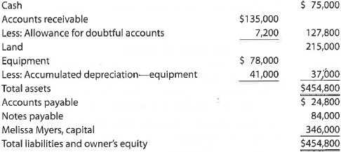 Recording partner's original investment  Melissa Myers and Hugo Hernandez form a partnership by combining assets of their former businesses. The following balance sheet information is provided by Myers, sole proprietorship:     Myers obtained appraised values for the land and equipment as follows:     An analysis of the accounts receivable indicated that the allowance for doubtful accounts should be increased to $9,200. Journalize the partnership's entry for Myers' investment.
