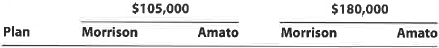 Dividing partnership income Morrison and Amato have decided to form a partnership. They have agreed that Morrison is to invest $150,000 and that Amato is to invest $50,000. Morrison is to devote one-half time to the business and Amato is to devote full time. The following plans for the division of income are being considered: a. Equal division. b. In the ratio of original investments. c. In the ratio of time devoted to the business. d. Interest of 12% on original investments and the remainder equally. e. Interest of 12% on original investments, salary allowances of $30,000 to Morrison and $64,000 to Amato, and the remainder equally. f. Plan (e), except that Amato is also to be allowed a bonus equal to 20% of the amount by which net income exceeds the total salary allowances. Instructions For each plan, determine the division of the net income under each of the following assumptions: (1) net income of $105,000 and (2) net income of $180,000. Present the data in tabular form, using the following columnar headings: