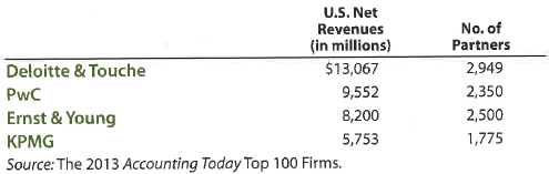 Revenue per employee  The following table shows key operating statistics for the four largest public accounting firms:     a. Determine the revenue per partner for each firm. Round to the nearest dollar. b. Interpret the differences between the firms in terms of your answer in (a) and the table information.