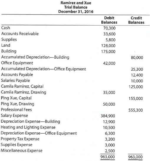Financial statements for partnerships  The ledger of Camila Ramirez and Ping Xue, attorneys-at-law, contains the following accounts and balances after adjustments have been recorded on December 31, 2016:     The balance in Xue's capital account includes an additional investment of $20,000 made on May 5, 2016. Instructions  1. Prepare an income statement for the current fiscal year, indicating the division of net income. The partnership agreement provides for salary allowances of $50,000 to Ramirez and $65,000 to Xue, allowances of 12% on each partner's capital balance at the beginning of the fiscal year, and equal division of the remaining net income or net loss. 2. Prepare a statement of partnership equity for 2016.  3. Prepare a balance sheet as of the end of 2016.