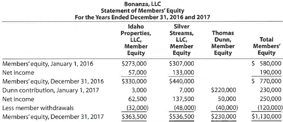 Statement of members' equity, admitting new member  The statement of members' equity for Bonanza, LLC, follows:     a. What was the income-sharing ratio in 2016 b. What was the income-sharing ratio in 2017  c. How much cash did Thomas Dunn contribute to Bonanza, LLC, for his interest  d. Why do the member equity accounts of Idaho Properties, LLC, and Silver Streams, LLC, have positive entries for Thomas Dunn's contribution  e. What percentage interest of Bonanza did Thomas Dunn acquire  f. Why are withdrawals less than net income