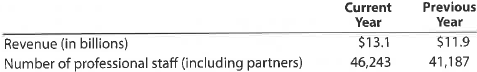 Revenue per professional staff  The accounting firm of Deloitte Touche is the largest international accounting firm in the world as ranked by total revenues. For two recent years, Deloitte Touche reported the following for its U.S. operations:     a. For the current and previous years, determine the revenue per professional staff. b. Interpret the trend between the two years.