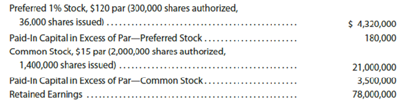 Stock transaction for corporate expansion  Pulsar Optics produces medical lasers for use in hospitals. The accounts and their balances appear in the ledger of Pulsar Optics on April 30 of the current year as follows:     At the annual stockholders' meeting on August 5, the board of directors presented a plan for modernizing and expanding plant operations at a cost of approximately $9,000,000. The plan provided (a) that the corporation borrow $1,500,000, (b) that 20,000 shares of the unissued preferred stock be issued through an underwriter, and (c) that a building, valued at $4,150,000, and the land on which it is located, valued at $800,000, be acquired in accordance with preliminary negotiations by the issuance of 300,000 shares of common stock valued at $16.50 per share. The plan was approved by the stockholders and accomplished by the following transactions:     Instructions  Journalize the entries to record the October transactions.