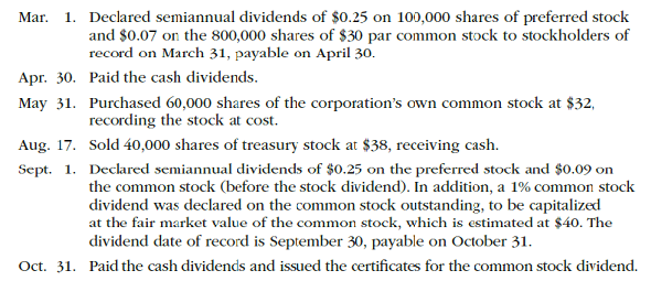 Entries for selected corporate transactions  West Yellowstone Outfitters Corporation manufactures and distributes leisure clothing. Selected transactions completed by West Yellowstone Outfitters during the current fiscal year are as follows:         Instructions  Journalize the transactions.