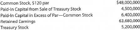 A Reporting stockholders'equity  Using the following accounts and balances, prepare the Stockholders' Equity section of the balance sheet. Two hundred fifty thousand shares of common stock are authorized, and 17,500 shares have been reacquired.     B Reporting stockholders'equity  Using the following accounts and balances, prepare the Stockholders' Equity section of the balance sheet. Five-hundred thousand shares of common stock are authorized, and 40,000 shares have been reacquired.   