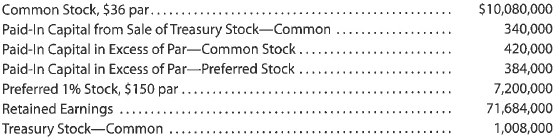 Stockholders' Equity section of balance sheet  Specialty Auto Racing Inc. retails racing products for BMWs, Porsches, and Ferraris. The following accounts and their balances appear in the ledger of Specialty Auto Racing Inc. on July 31, the end of the current year:     Fifty thousand shares of preferred and 300,000 shares of common stock are authorized. There are 24,000 shares of common stock held as treasury stock. Prepare the Stockholders' Equity section of the balance sheet as of July 31, the end of the current year using Method 1 of Exhibit 7.