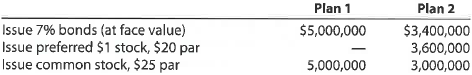 A Alternative financing plans  Owen Co. is considering the following alternative financing plans:     Income tax is estimated at 40% of income. Determine the earnings per share of common stock, assuming income before bond interest and income tax is $750,000. B Alternative financing plans  Brower Co. is considering the following alternative financing plans:     Income tax is estimated at 40% of income. Determine the earnings per share of common stock, assuming income before bond interest and income tax is $2,000,000.
