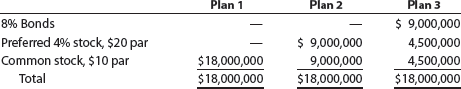 Effect of financing on earnings per share  Three different plans for financing an $18,000,000 corporation are under consideration by its organizers. Under each of the following plans, the securities will be issued at their par or face amount, and the income tax rate is estimated at 40% of income:     Instructions  1. Determine the earnings per share of common stock for each plan, assuming that the income before bond interest and income tax is $2,100,000. 2. Determine the earnings per share of common stock for each plan, assuming that the income before bond interest and income tax is $1,050,000. 3. Discuss the advantages and disadvantages of each plan.