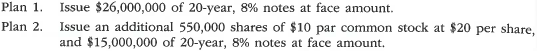 Financing business expansion  You hold a 25% common stock interest in YouOwnIt, a family-owned construction equipment company. Your sister, who is the manager, has proposed an expansion of plant facilities at an expected cost of $26,000,000. Two alternative plans have been suggested as methods of financing the expansion. Each plan is briefly described as follows:     The balance sheet as of the end of the previous fiscal year is as follows:     Net income has remained relatively constant over the past several years. The expansion program is expected to increase yearly income before bond interest and income tax from $2,667,000 in the previous year to $5,000,000 for this year. Your sister has asked you, as the company treasurer, to prepare an analysis of each financing plan. 1. Prepare a table indicating the expected earnings per share on the common stock under each plan. Assume an income tax rate of 40%. Round to the nearest cent. 2. a. Discuss the factors that should be considered in evaluating the two plans.  b. Which plan offers the greater benefit to the present stockholders Give reasons for your opinion.
