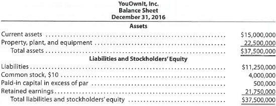 Financing business expansion  You hold a 25% common stock interest in YouOwnIt, a family-owned construction equipment company. Your sister, who is the manager, has proposed an expansion of plant facilities at an expected cost of $26,000,000. Two alternative plans have been suggested as methods of financing the expansion. Each plan is briefly described as follows:     The balance sheet as of the end of the previous fiscal year is as follows:     Net income has remained relatively constant over the past several years. The expansion program is expected to increase yearly income before bond interest and income tax from $2,667,000 in the previous year to $5,000,000 for this year. Your sister has asked you, as the company treasurer, to prepare an analysis of each financing plan. 1. Prepare a table indicating the expected earnings per share on the common stock under each plan. Assume an income tax rate of 40%. Round to the nearest cent. 2. a. Discuss the factors that should be considered in evaluating the two plans.  b. Which plan offers the greater benefit to the present stockholders Give reasons for your opinion.