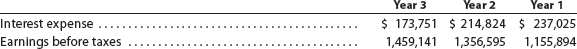 Times interest earned  The following financial data (in thousands) were taken from recent financial statements of Staples, Inc.:     1. Determine the times interest earned ratio for Staples in Year 3, Year 2, and Year 1 Round your answers to one decimal place. 2. Evaluate this ratio for Staples.