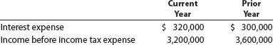 Times interest earned  Berry Company reported the following on the company's income statement in two recent years:     a. Determine the times interest earned ratio for the current year and the prior year. Round to one decimal place. b. Is the number of times interest charges are earned improving or declining