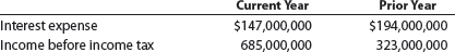 Times interest earned  The following data were taken from recent annual reports of Southwest Airlines, which operates a low-fare airline service to more than 50 cities in the United States:     a. Determine the times interest earned ratio for the current and preceding years. Round to one decimal place. b. What conclusions can you draw