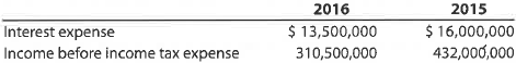 Number of times interest charges are earned  Loomis, Inc. reported the following on the company's income statement in 2016 and 2015:     a. Determine the number of times interest charges were earned for 2016 and 2015. Round to one decimal place. b. Is the number of times interest charges are earned improving or declining