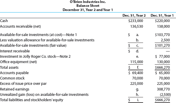 Investment reporting  O'Brien Industries Inc. is a book publisher. The comparative unclassified balance sheets for December 31, Year 2 and Year 1 follow. Selected missing balances are shown by letters.     Note 1. Investments are classified as available for sale. The investments at cost and fair value on December 31, Year 1, are as follows:     Note 2. The investment in Jolly Roger Co. stock is an equity method investment representing 30% of the outstanding shares of Jolly Roger Co. The following selected investment transactions occurred during Year 2:         Instructions  Determine the missing letters in the unclassified balance sheet. Provide appropriate supporting calculations.