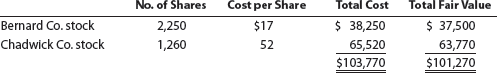 Investment reporting  O'Brien Industries Inc. is a book publisher. The comparative unclassified balance sheets for December 31, Year 2 and Year 1 follow. Selected missing balances are shown by letters.     Note 1. Investments are classified as available for sale. The investments at cost and fair value on December 31, Year 1, are as follows:     Note 2. The investment in Jolly Roger Co. stock is an equity method investment representing 30% of the outstanding shares of Jolly Roger Co. The following selected investment transactions occurred during Year 2:         Instructions  Determine the missing letters in the unclassified balance sheet. Provide appropriate supporting calculations.