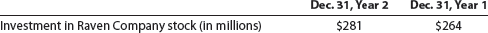 Equity method for stock investment  Hawkeye Company's balance sheet reported, under the equity method, its long-term investment in Raven Company for comparative years as follows:     In addition, the Year 2 Hawkeye Company income statement disclosed equity earnings in the Raven Company investment as $25 million. Hawkeye Company neither purchased nor sold Raven Company stock during Year 2. The fair value of the Raven Company stock investment on December 31, Year 2, was $310 million. Explain the change in Investment in Raven Company Stock from December 31, Year 1, to December 31, Year 2.