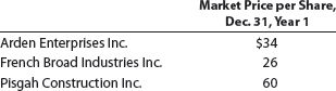 Fair value journal entries, trading investments  Last Unguaranteed Financial Inc. purchased the following trading securities during Year 1, its first year of operations:     The market price per share for the trading security portfolio on December 31, Year 1, was as follows:     a. Provide the journal entry to adjust the trading security portfolio to fair value on December 31, Year 1. b. Assume that the market prices of the portfolio were the same on December 31, Year 2, as they were on December 31, Year 1. What would be the journal entry to adjust the portfolio to fair value