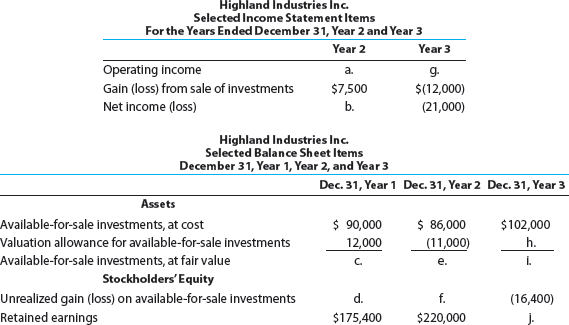 Missing statement items, available-for-sale securities  Highland Industries Inc. makes investments in available-for-sale securities. Selected income statement items for the years ended December 31, Year 2 and Year 3, plus selected items from comparative balance sheets, are as follows:     There were no dividends. Determine the missing lettered items.