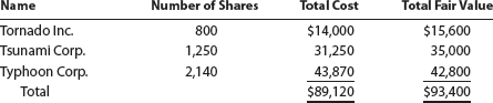 Fair value journal entries, available-for-sale investments  Hurricane Inc. purchased a portfolio of available-for-sale securities in Year 1, its first year of operations. The cost and fair value of this portfolio on December 31, Year 1, was as follows:     On June 12, Year 2, Hurricane purchased 1,450 shares of Rogue Wave Inc. at $45 per share plus a $100 brokerage commission. a. Provide the journal entries to record the following: 1. The adjustment of the available-for-sale security portfolio to fair value on December 31, Year 1. 2. The June 12, Year 2, purchase of Rogue Wave Inc. stock. b. How are unrealized gains and losses treated differently for available-for-sale securities than for trading securities