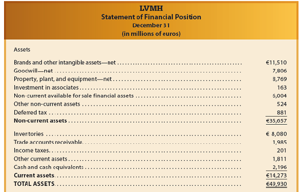 The following is a recent consolidated statement of financial position on December 31 of a recent year for LVMH , a French company that markets the Louis Vuitton ® and Moët Hennessy ® brands:             a. Identify presentation differences between the balance sheet of LVMH and a balance sheet prepared under U.S. GAAP. Use the Mornin' Joe balance sheet (Exhibit 2) as an example of a U.S. GAAP balance sheet. (Ignore minority interests and cumulative translation adjustment.) b. Compare the terms used in this balance sheet with the terms used by Mornin' Joe (Exhibit 2), using the table that follows:     c. What does the Revaluation reserves in the Equity section of the balance sheet represent