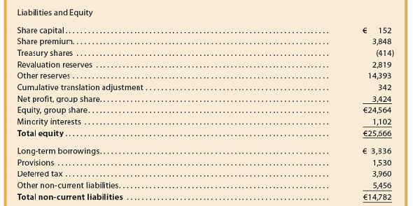 The following is a recent consolidated statement of financial position on December 31 of a recent year for LVMH , a French company that markets the Louis Vuitton ® and Moët Hennessy ® brands:             a. Identify presentation differences between the balance sheet of LVMH and a balance sheet prepared under U.S. GAAP. Use the Mornin' Joe balance sheet (Exhibit 2) as an example of a U.S. GAAP balance sheet. (Ignore minority interests and cumulative translation adjustment.) b. Compare the terms used in this balance sheet with the terms used by Mornin' Joe (Exhibit 2), using the table that follows:     c. What does the Revaluation reserves in the Equity section of the balance sheet represent