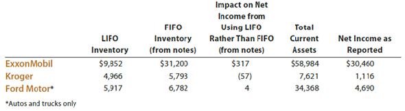 Under U.S. GAAP, LIFO is an acceptable inventory method. Financial statement information for three companies that use LIFO follows. All table numbers are in millions of dollars.     Assume that these companies adopted IFRS and thus were required to use FIFO rather than LIFO. a. Prepare a table with the following columns:     (1) Difference between FIFO and LIFO inventory valuation (2) Revised IFRS net income using FIFO (3) Difference between FIFO and LIFO inventory valuation as a percent of total current assets (rounded to the nearest whole percent) (4) Revised IFRS net income as a percent of the reported net income (rounded to the nearest whole percent) b. Complete the table for the three companies. c. For which company would a change to IFRS for inventory valuation have the largest percentage impact on total current assets (Col. 3) d. For which company would a change to IFRS for inventory valuation have the largest percentage impact on net income (Col. 4) e. Why might Kroger have a negative impact on net income from using LIFO, while the other two companies have a positive impact on net income from using LIFO