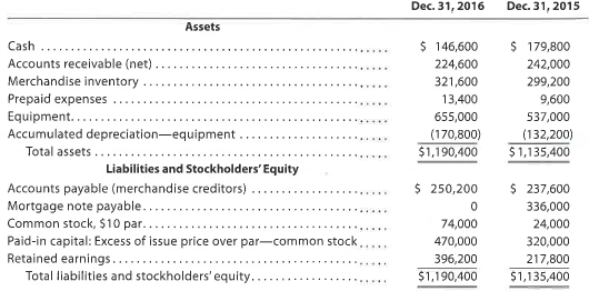 Statement of cash flows-indirect method The comparative balance sheet of Del Ray Enterprises Inc. at December 31, 2016 and 2015, is as follows:   Additional data obtained from the income statement and from an examination of the accounts in the ledger for 2016 are as follows: a. Net income, $332,000 b. Depreciation reported on the income statement, $83,400 c. Equipment was purchased at a cost of $162,800 and fully depreciated equipment costing $44,800 was discarded, with no salvage realized. d. The mortgage note payable was not due until 2018 but the terms permitted earlier payment without penalty. e. 10,000 shares of common stock were issued at $20 for cash. f. Cash dividends declared and paid, $153,600 Instructions Prepare a statement of cash flows, using the indirect method of presenting cash flows from operating activities.<div style=padding-top: 35px> 