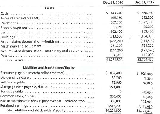 Statement of cash flows-indirect method The comparative balance sheet of Harris Industries Inc. at December 31, 2016 and 2015, is as follows:   An examination of the income statement and the accounting records revealed the following additional information applicable to 2016: a. Net income, $524,580. b. Depreciation expense reported on the income statement: buildings, $51,660; machinery and equipment, $22,680. c. Patent amortization reported on the income statement, $5,040. d. A building was constructed for $579,600. e. A mortgage note for $224,000 was issued for cash. f. 30,000 shares of common stock were issued at $13 in exchange for the bonds payable. g. Cash dividends declared, $131,040. Instructions Prepare a statement of cash flows, using the indirect method of presenting cash flows from operating activities.<div style=padding-top: 35px> 