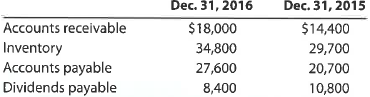 A Changes in current operating assets and liabilities-indirect method Alpenrose Corporation's comparative balance sheet for current assets and liabilities was as follows:   Adjust net income of $207,000 for changes in operating assets and liabilities to arrive at net cash flow from operating activities. B Changes in current operating assets and liabilities-indirect method Huluduey Corporation's comparative balance sheet for current assets and liabilities was as follows:   Adjust net income of $160,000 for changes in operating assets and liabilities to arrive at net cash flow from operating activities.<div style=padding-top: 35px> 