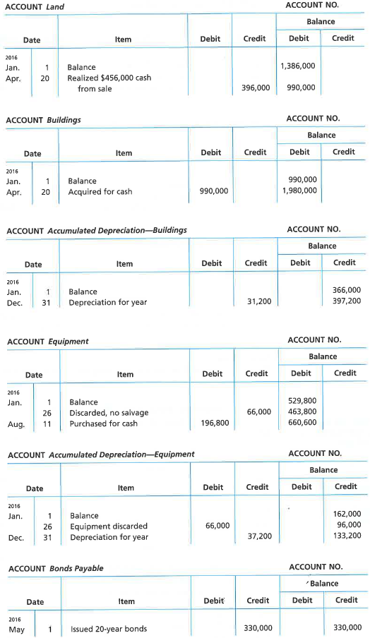 Statement of cash flows-indirect method The comparative balance sheet of Coulson, Inc. at December 31, 2016 and 2015, is as follows:   The noncurrent asset, noncurrent liability, and stockholders' equity accounts for 2016 are as follows:     Instructions Prepare a statement of cash flows, using the indirect method of presenting cash flows from operating activities.<div style=padding-top: 35px> 