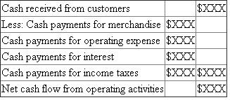 Statement of cash flows - direct method. The statement of cash flows reports a company's cash inflows and outflows for a period. The statement of cash flow reports three types of cash flow activities, as follows: 1. Cash flows from operating activities 2. Cash flows from investing activities 3. Cash flows from financing activities In direct method, the net cash flow from operating activities is calculated as follows. Cash flow from operating activities   Cash received from customers   Cash payments for merchandise   Cash payments for operating expense   Income tax expense is given as $102,800. Since there is no opening and closing balance of income tax payable, it is the cash paid towards income tax. Investments sold for $176,000 Land purchased during the year $520,000 for cash, per the additional information. Equipment purchased during the year is $200,000 ($880,000 - $680,000)Cash paid for dividends   Cash received through issue of common stock is as follows   Canace Products Inc. Statement of cash flows - direct method For the year ended December 31, 2016  