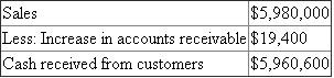 Statement of cash flows - direct method. The statement of cash flows reports a company's cash inflows and outflows for a period. The statement of cash flow reports three types of cash flow activities, as follows: 1. Cash flows from operating activities 2. Cash flows from investing activities 3. Cash flows from financing activities In direct method, the net cash flow from operating activities is calculated as follows. Cash flow from operating activities   Cash received from customers   Cash payments for merchandise   Cash payments for operating expense   Income tax expense is given as $102,800. Since there is no opening and closing balance of income tax payable, it is the cash paid towards income tax. Investments sold for $176,000 Land purchased during the year $520,000 for cash, per the additional information. Equipment purchased during the year is $200,000 ($880,000 - $680,000)Cash paid for dividends   Cash received through issue of common stock is as follows   Canace Products Inc. Statement of cash flows - direct method For the year ended December 31, 2016  