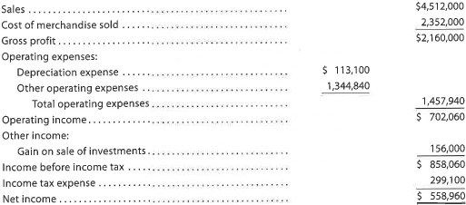 Statement of cash flows-direct method The comparative balance sheet of Martinez Inc. for December 31, 2016 and 2015, is as follows:   The income statement for the year ended December 31, 2016, is as follows:   Additional data obtained from an examination of the accounts in the ledger for 2016 are as follows: a. Equipment and land were acquired for cash. b. There were no disposals of equipment during the year. c. The investments were sold for $588,000 cash. d. The common stock was issued for cash. e. There was a $528,000 debit to Retained Earnings for cash dividends declared. Instructions Prepare a statement of cash flows, using the direct method of presenting cash flows from operating activities.<div style=padding-top: 35px> 
