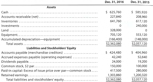 Statement of cash flows-direct method applied to PR 16-1A The comparative balance sheet of Cromme Inc. for December 31, 2016 and 2015, is as follows:   The income statement for the year ended December 31, 2016, is as follows:   Additional data obtained from an examination of the accounts in the ledger for 2016 are as follows: a. The investments were sold for $280,000 cash. b. Equipment and land were acquired for cash. c. There were no disposals of equipment during the year. d. The common stock was issued for cash. e. There was a $96,000 debit to Retained Earnings for cash dividends declared. Instructions Prepare a statement of cash flows, using the direct method of presenting cash flows from operating activities.<div style=padding-top: 35px> 