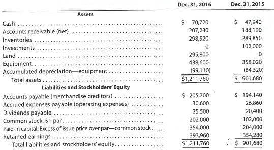 Statement of cash flows-direct method applied to PR 16-1B The comparative balance sheet of Merrick Equipment Co. for Dec. 31, 2016 and 2015, is:   The income statement for the year ended December 31, 2016, is as follows:   Additional data obtained from an examination of the accounts in the ledger for 2016 are as follows: a. Equipment and land were acquired for cash. b. There were no disposals of equipment during the year. c. The investments were sold for $91,800 cash. d. The common stock was issued for cash. e. There was a $102,000 debit to Retained Earnings for cash dividends declared. Instructions Prepare a statement of cash flows, using the direct method of presenting cash flows from operating activities.<div style=padding-top: 35px> 