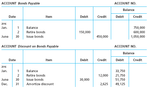 Reporting issuance and retirement of long-term debt On the basis of the details of the following bonds payable and related discount accounts, indicate the items to be reported in the Financing Activities section of the statement of cash flows, assuming no gain or loss on retiring the bonds:  <div style=padding-top: 35px> 