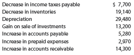 Determining net income from net cash flow from operating activities Curwen Inc. reported net cash flow from operating activities of $357,500 on its statement of cash flows for the year ended December 31, 2016. The following information was reported in the Cash Flows from Operating Activities section of the statement of cash flows, using the indirect method:   a. Determine the net income reported by Curwen Inc. for the year ended December 31, 2016. b. Briefly explain why Curwen's net income is different than net cash flow from operating activities.<div style=padding-top: 35px> 