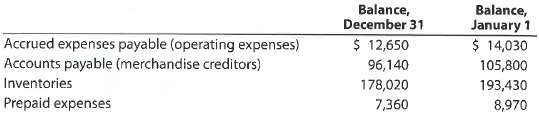 Determining selected amounts for cash flows from operating activities-direct method Selected data taken from the accounting records of Ginis Inc. for the current year ended December 31 are as follows:   During the current year, the cost of merchandise sold was $1,031,550, and the operating expenses other than depreciation were $179,400. The direct method is used for presenting the cash flows from operating activities on the statement of cash flows. Determine the amount reported on the statement of cash flows for (a) cash payments for merchandise and (b) cash payments for operating expenses.<div style=padding-top: 35px> 