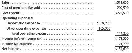Cash flows from operating activities-direct method The income statement of Booker T Industries Inc. for the current year ended June 30 is as follows:   Changes in the balances of selected accounts from the beginning to the end of the current year are as follows:   a. Prepare the Cash Flows from Operating Activities section of the statement of cash flows, using the direct method. b. What does the direct method show about a company's cash flows from operating activities that is not shown using the indirect method<div style=padding-top: 35px> 